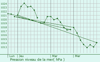 Graphe de la pression atmosphrique prvue pour Monceaux-sur-Dordogne