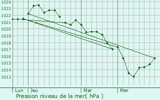 Graphe de la pression atmosphrique prvue pour Chadenac