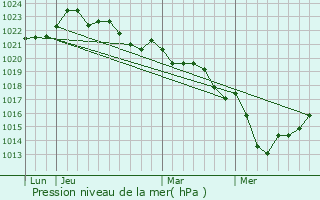 Graphe de la pression atmosphrique prvue pour Saint-Grgoire-d