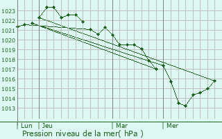 Graphe de la pression atmosphrique prvue pour Tanzac