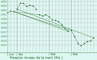Graphe de la pression atmosphrique prvue pour Raux