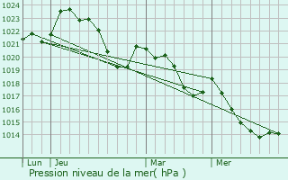 Graphe de la pression atmosphrique prvue pour Morlhon-le-Haut