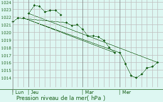 Graphe de la pression atmosphrique prvue pour Boutenac-Touvent