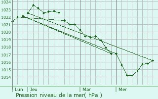 Graphe de la pression atmosphrique prvue pour Saint-Palais-sur-Mer