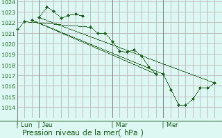 Graphe de la pression atmosphrique prvue pour Les Mathes