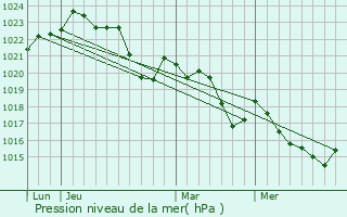 Graphe de la pression atmosphrique prvue pour Blesta-en-Lauragais