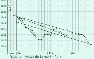 Graphe de la pression atmosphrique prvue pour Ensign