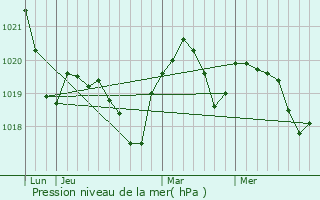 Graphe de la pression atmosphrique prvue pour Bialogard