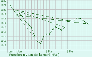 Graphe de la pression atmosphrique prvue pour Courmont