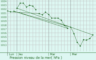 Graphe de la pression atmosphrique prvue pour Saint-Eugne