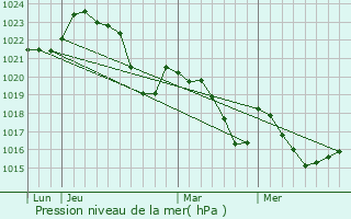 Graphe de la pression atmosphrique prvue pour Francazal