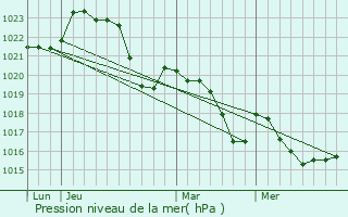 Graphe de la pression atmosphrique prvue pour Gouzens