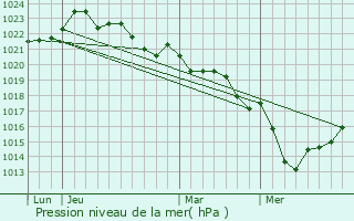 Graphe de la pression atmosphrique prvue pour Saint-Genis-de-Saintonge