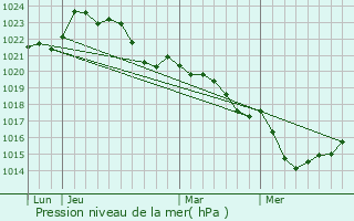 Graphe de la pression atmosphrique prvue pour Bdenac