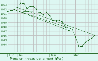 Graphe de la pression atmosphrique prvue pour Chenac-Saint-Seurin-d