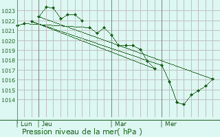 Graphe de la pression atmosphrique prvue pour Mortagne-sur-Gironde