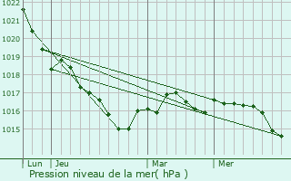 Graphe de la pression atmosphrique prvue pour Celles-sur-Belle