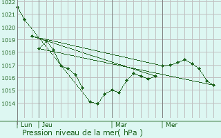 Graphe de la pression atmosphrique prvue pour Millanay