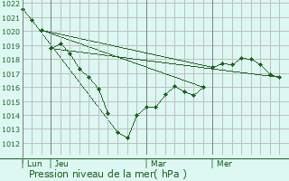 Graphe de la pression atmosphrique prvue pour Mont-Saint-Pre