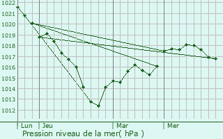 Graphe de la pression atmosphrique prvue pour Saulchery