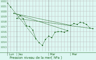 Graphe de la pression atmosphrique prvue pour Fontenay-sur-Loing