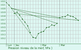 Graphe de la pression atmosphrique prvue pour La Neuville-ls-Dorengt