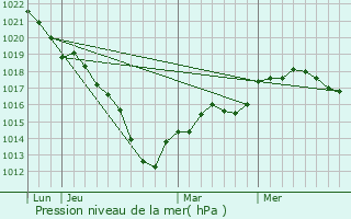 Graphe de la pression atmosphrique prvue pour Tannires