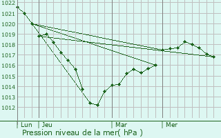 Graphe de la pression atmosphrique prvue pour touvelles