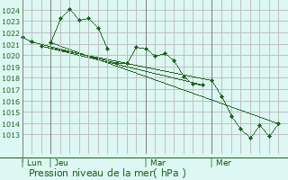 Graphe de la pression atmosphrique prvue pour Srilhac