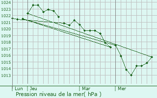 Graphe de la pression atmosphrique prvue pour Champagnac