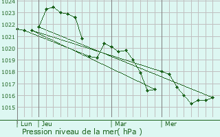 Graphe de la pression atmosphrique prvue pour Mauran