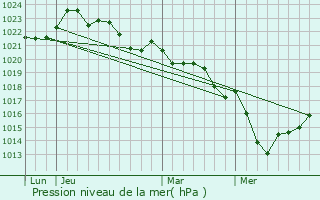 Graphe de la pression atmosphrique prvue pour Agudelle