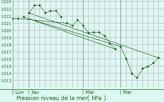 Graphe de la pression atmosphrique prvue pour Saint-Sorlin-de-Cnac