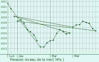 Graphe de la pression atmosphrique prvue pour Courances