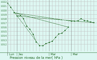 Graphe de la pression atmosphrique prvue pour Herrin