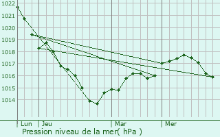 Graphe de la pression atmosphrique prvue pour Frolles