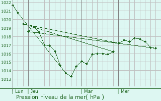 Graphe de la pression atmosphrique prvue pour Mignres