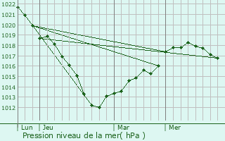 Graphe de la pression atmosphrique prvue pour Saint-Benin