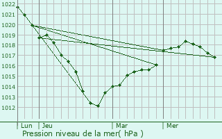 Graphe de la pression atmosphrique prvue pour Charmes