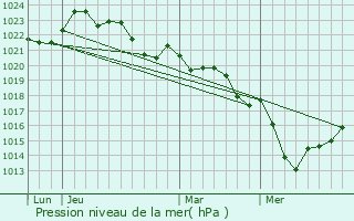 Graphe de la pression atmosphrique prvue pour Chartuzac