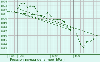 Graphe de la pression atmosphrique prvue pour Chamouillac