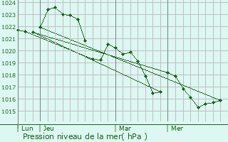 Graphe de la pression atmosphrique prvue pour Bouzin