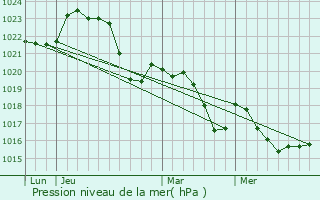 Graphe de la pression atmosphrique prvue pour Peyrissas