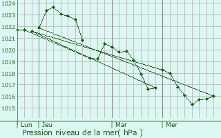 Graphe de la pression atmosphrique prvue pour Saint-Marcet