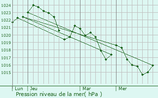 Graphe de la pression atmosphrique prvue pour Aigues-Juntes