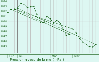 Graphe de la pression atmosphrique prvue pour Lavalette