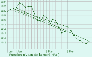 Graphe de la pression atmosphrique prvue pour Mondouzil