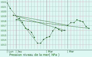 Graphe de la pression atmosphrique prvue pour Videlles