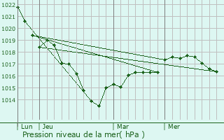 Graphe de la pression atmosphrique prvue pour Ligny-le-Ribault