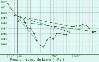 Graphe de la pression atmosphrique prvue pour Ouvrouer-les-Champs